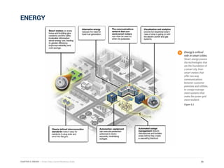 ENERGY
Energy’s critical
role in smart cities.
Smart energy powers
the technologies that
are the foundation of
a smart city, from
smart meters that
offer two-way
communications
between customer
premises and utilities,
to outage manage-
ment systems that
make the power grid
more resilient.
Figure 5.2
86CHAPTER 5: ENERGY | Smart Cities Council Readiness Guide
 