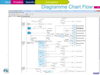 16
Base de donnée
Excel Datasheet
Ref Manual
DataTable
UFT
STM32CubeMX
Clock
Configuration
Configuration PCCPinout
Repository Outil de
developpement
des tests
Outil de
configuration
des STM32
Tests
Architecture générale de l’application
Diagramme Chart Flow
Introduction généraleProblématique et solutionIntroduction généraleProblématique et solutionSpécificaatique et solutionConception
 