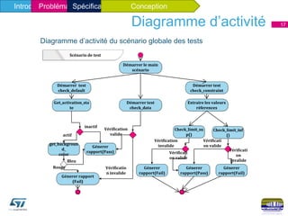 17
Démarrer test
check_default
Démarrer test
check_constraint
Get_activation_sta
te
get_backgroun
d_
color
Génerer
rapport(Pass)
Démarrer le main
scénario
inactif
actif
Génerer rapport
(Fail)
Bleu
Rouge
Démarrer test
check_data
Extraire les valeurs
réferences
Vérificatio
n invalide
Vérification
valide
Check_limit_su
p()
Check_limit_inf
()
Génerer
rapport(Pass)
Génerer
rapport(Fail)
Génerer
rapport(Fail)
Scénario de test
Vérification
invalide
Vérificati
on valide
Vérificati
on valide
Vérificati
on
invalide
Diagramme d’activité du scénario globale des tests
Diagramme d’activité
Introduction généraleProblématique et solutionIntroduction généraleProblématique et solutionProblématique et solutionIntroduction généraleProblématique et solutionSpécificatatique et solutionConception
 