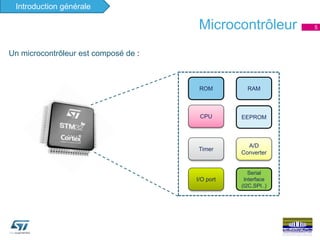 Microcontrôleur 5
ROM RAM
CPU
A/D
Converter
Timer
EEPROM
I/O port
Serial
Interface
(I2C,SPI..)
Un microcontrôleur est composé de :
Introduction générale
 