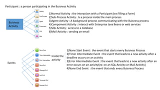 Buisness
Activity
Participant : a person participating in the Buisness Activity
1)Normal Activity : the interaction with a Participant (ex:Filling a Form)
2)Sub-Process Activity : Is a process inside the main process
3)Agent Activity : A background process communicating with the Buisness process
4)Compoment Activity : interact with Enterprise Java Beans or web services
5)SQL Activity : access to a database
6)Mail Activity : sending an email
Events
1)None Start Event : the event that starts every Buisness Process
2)Timer Intermediate Event : the event that leads to a new activity after a
deadline occurs on an activity
3)Error Intermediate Event : the event that leads to a new activity after an
error occurs on an activity(ex: on an SQL Activity or Mail Activity)
4)None End Event : the event that ends every Buisness Process
Inside the
activity
 