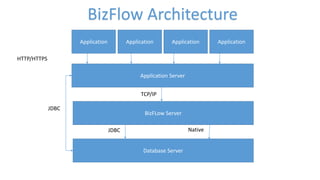 Application Server
BizFLow Server
Database Server
Application Application Application Application
BizFlow Architecture
HTTP/HTTPS
TCP/IP
JDBC Native
JDBC
 