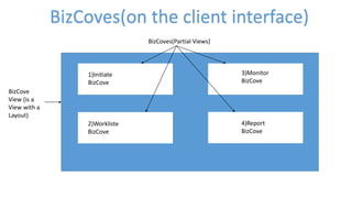 BizCoves(on the client interface)
BizCove
View (is a
View with a
Layout)
BizCoves(Partial Views)
1)Initiate
BizCove
2)Workliste
BizCove
3)Monitor
BizCove
4)Report
BizCove
 