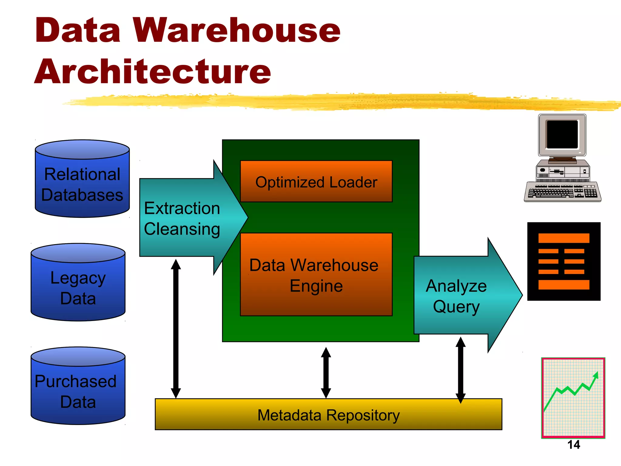 14
Data Warehouse
Architecture
Relational
Databases
Legacy
Data
Purchased
Data
Data Warehouse
Engine
Optimized Loader
Extraction
Cleansing
Analyze
Query
Metadata Repository
 