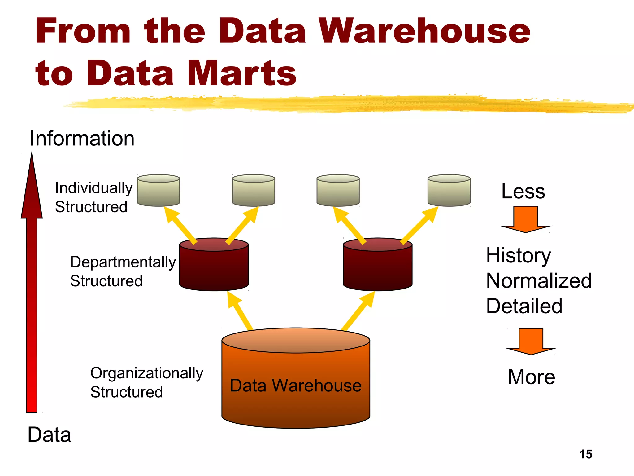 15
From the Data Warehouse
to Data Marts
Departmentally
Structured
Individually
Structured
Data Warehouse
Organizationally
Structured
Less
More
History
Normalized
Detailed
Data
Information
 