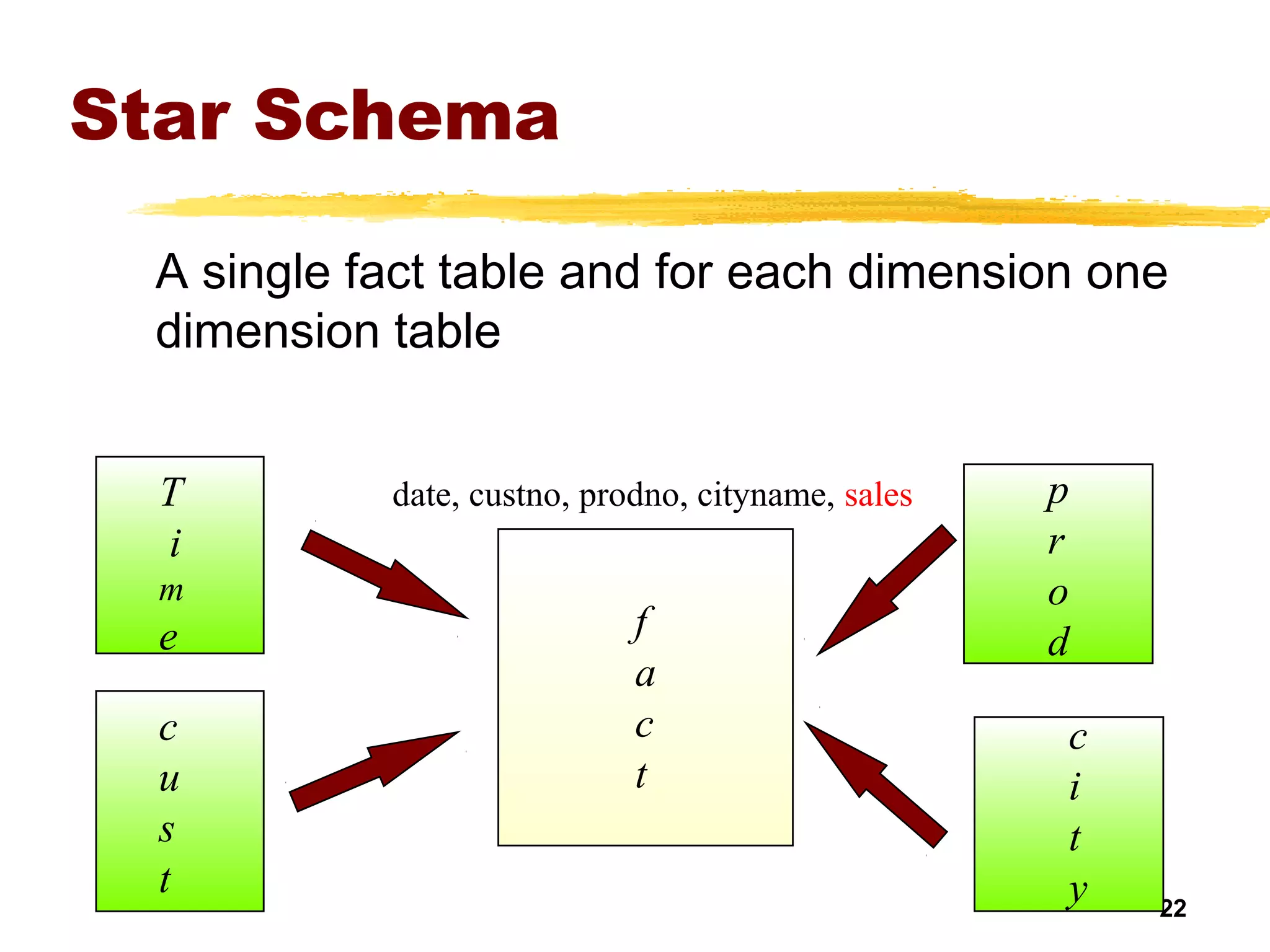 22
Star Schema
A single fact table and for each dimension one
dimension table
T
i
m
e
p
r
o
d
c
u
s
t
c
i
t
y
f
a
c
t
date, custno, prodno, cityname, sales
 