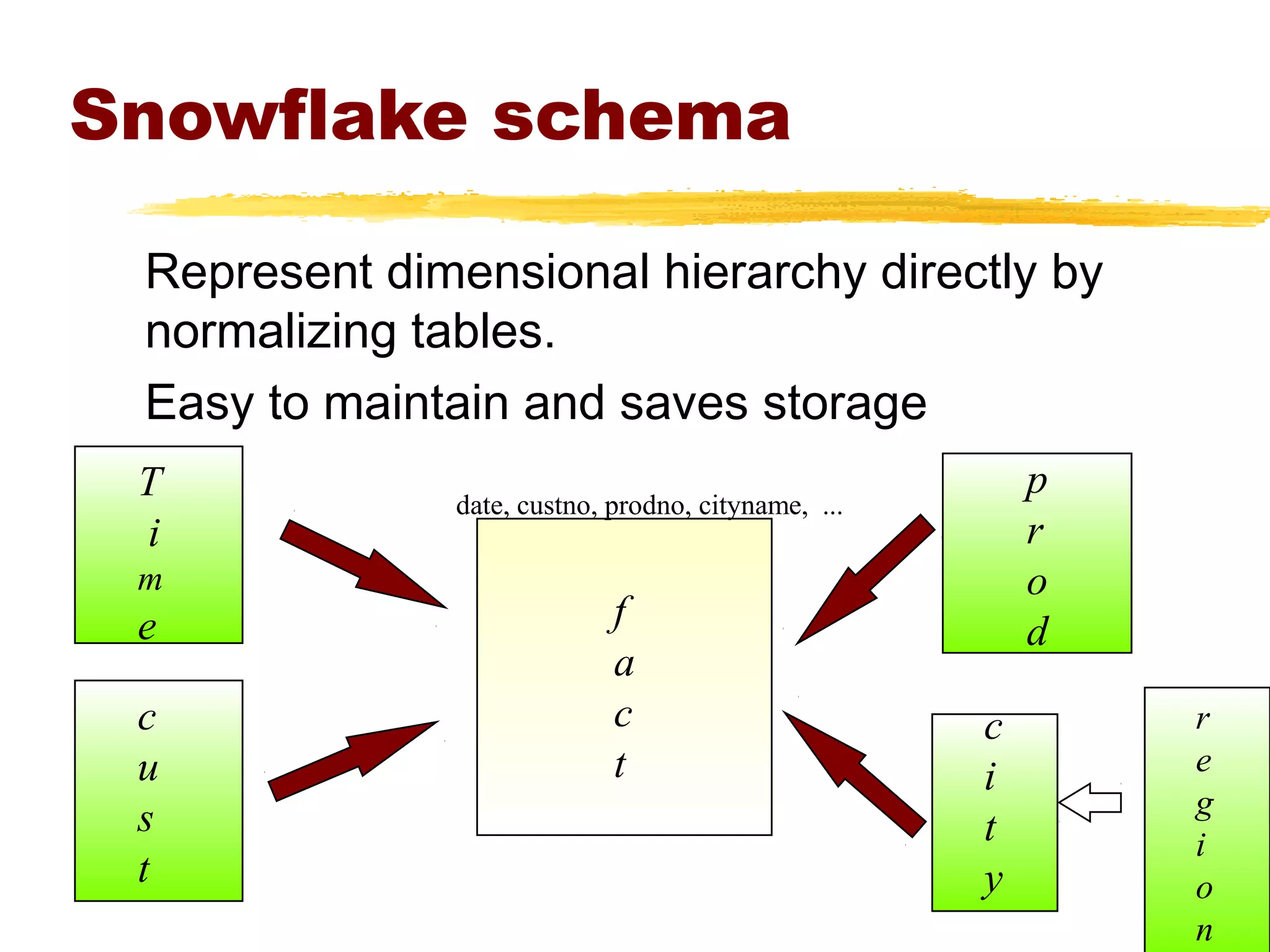 25
Snowflake schema
Represent dimensional hierarchy directly by
normalizing tables.
Easy to maintain and saves storage
T
i
m
e
p
r
o
d
c
u
s
t
c
i
t
y
f
a
c
t
date, custno, prodno, cityname, ...
r
e
g
i
o
n
 