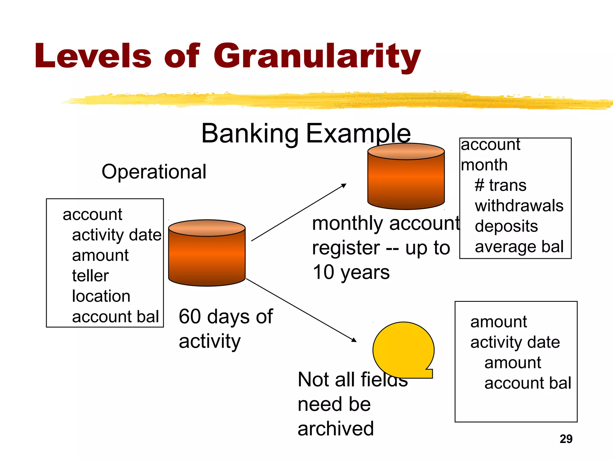 29
Levels of Granularity
Operational
60 days of
activity
account
activity date
amount
teller
location
account bal
account
month
# trans
withdrawals
deposits
average bal
amount
activity date
amount
account bal
monthly account
register -- up to
10 years
Not all fields
need be
archived
Banking Example
 