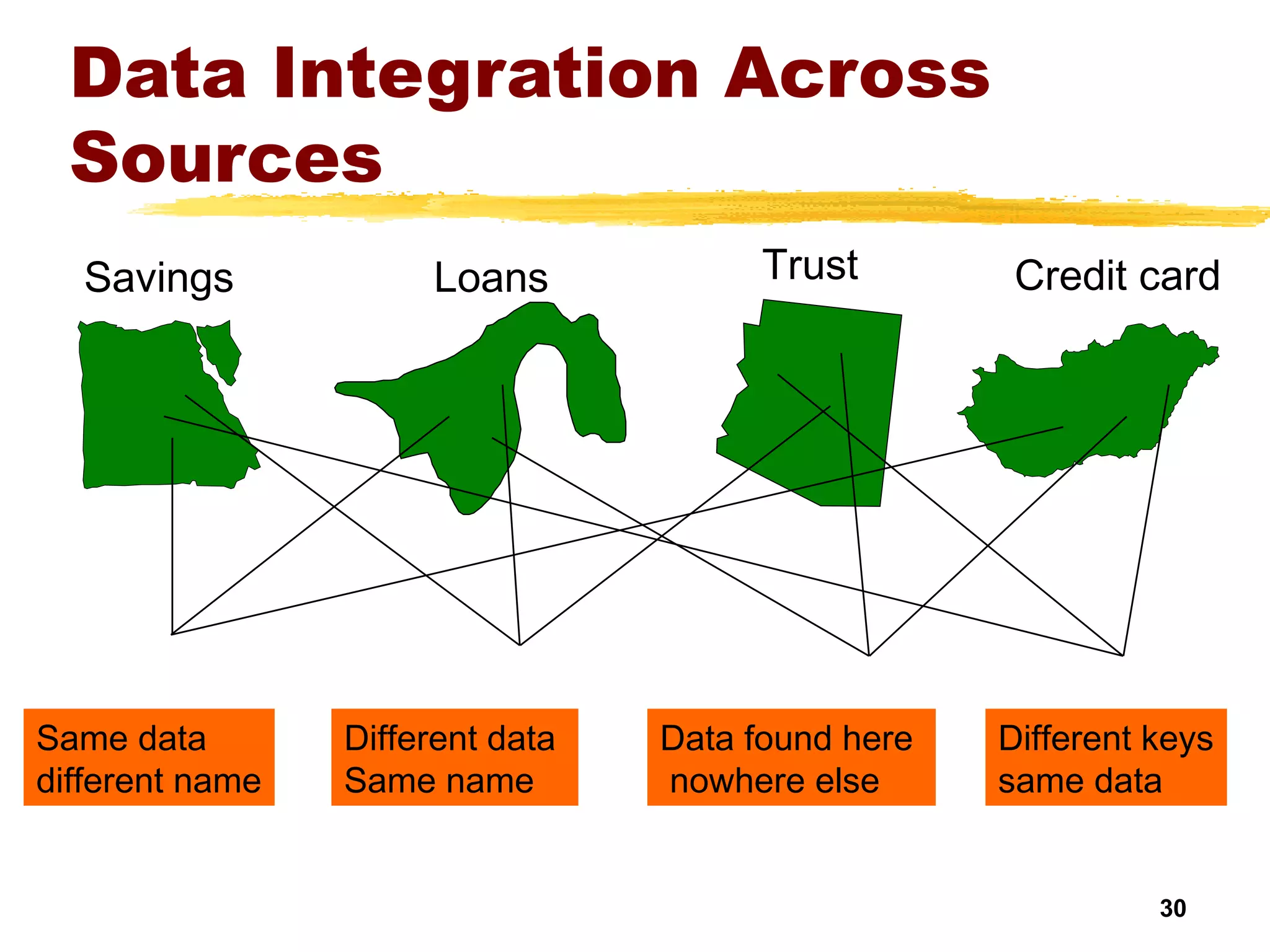 30
Data Integration Across
Sources
Trust Credit cardSavings Loans
Same data
different name
Different data
Same name
Data found here
nowhere else
Different keys
same data
 