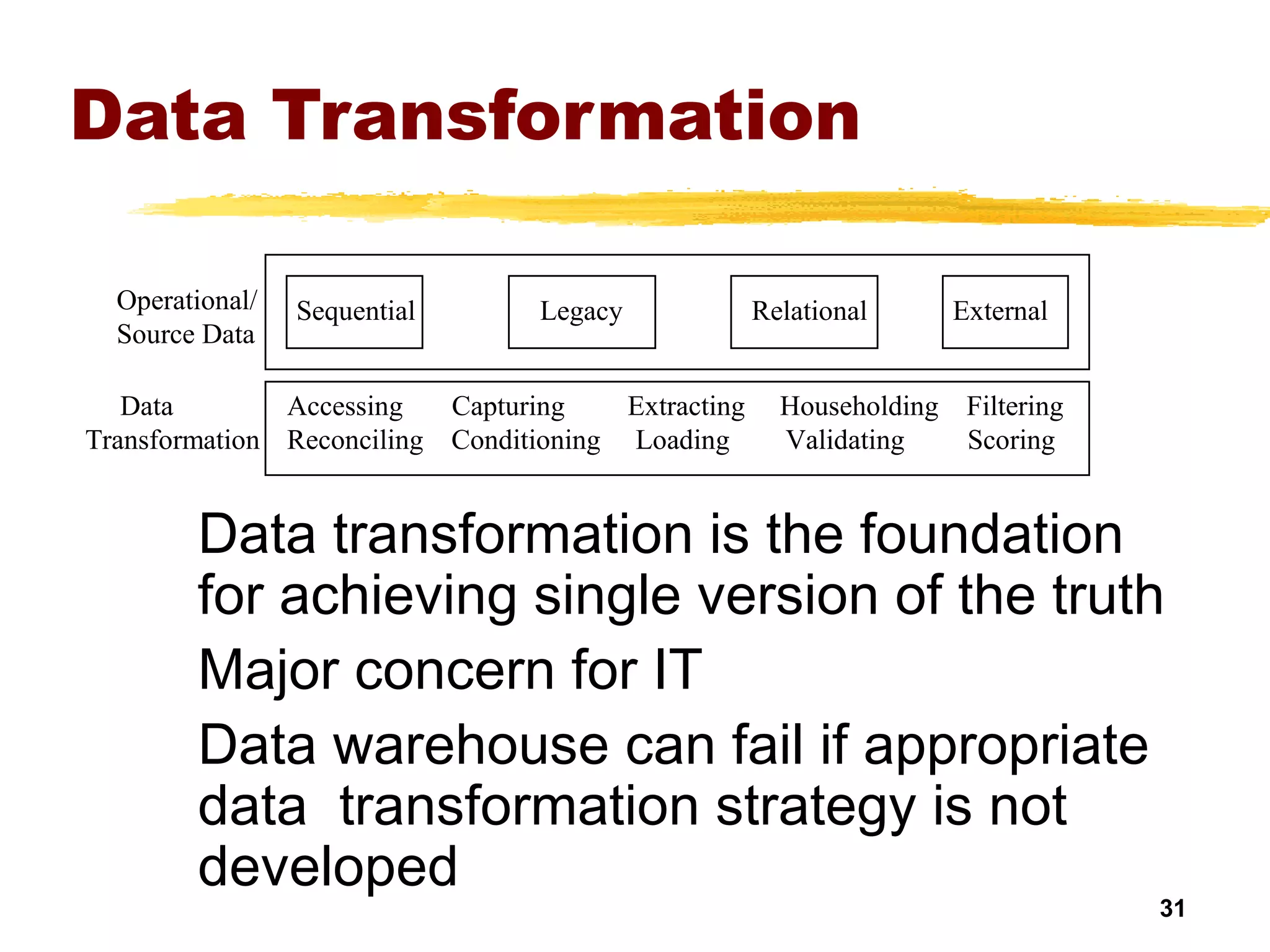 31
Data Transformation
Data transformation is the foundation
for achieving single version of the truth
Major concern for IT
Data warehouse can fail if appropriate
data transformation strategy is not
developed
Sequential Legacy Relational ExternalOperational/
Source Data
Data
Transformation
Accessing Capturing Extracting Householding Filtering
Reconciling Conditioning Loading Validating Scoring
 