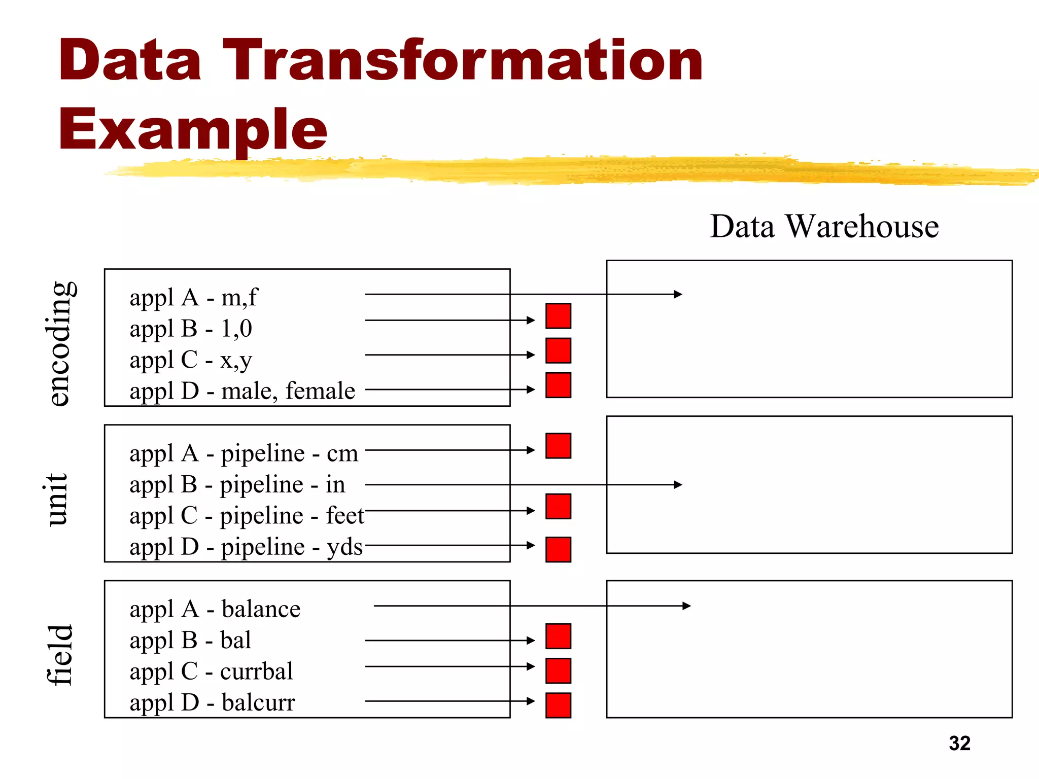 32
Data Transformation
Example
encodingunitfield
appl A - balance
appl B - bal
appl C - currbal
appl D - balcurr
appl A - pipeline - cm
appl B - pipeline - in
appl C - pipeline - feet
appl D - pipeline - yds
appl A - m,f
appl B - 1,0
appl C - x,y
appl D - male, female
Data Warehouse
 