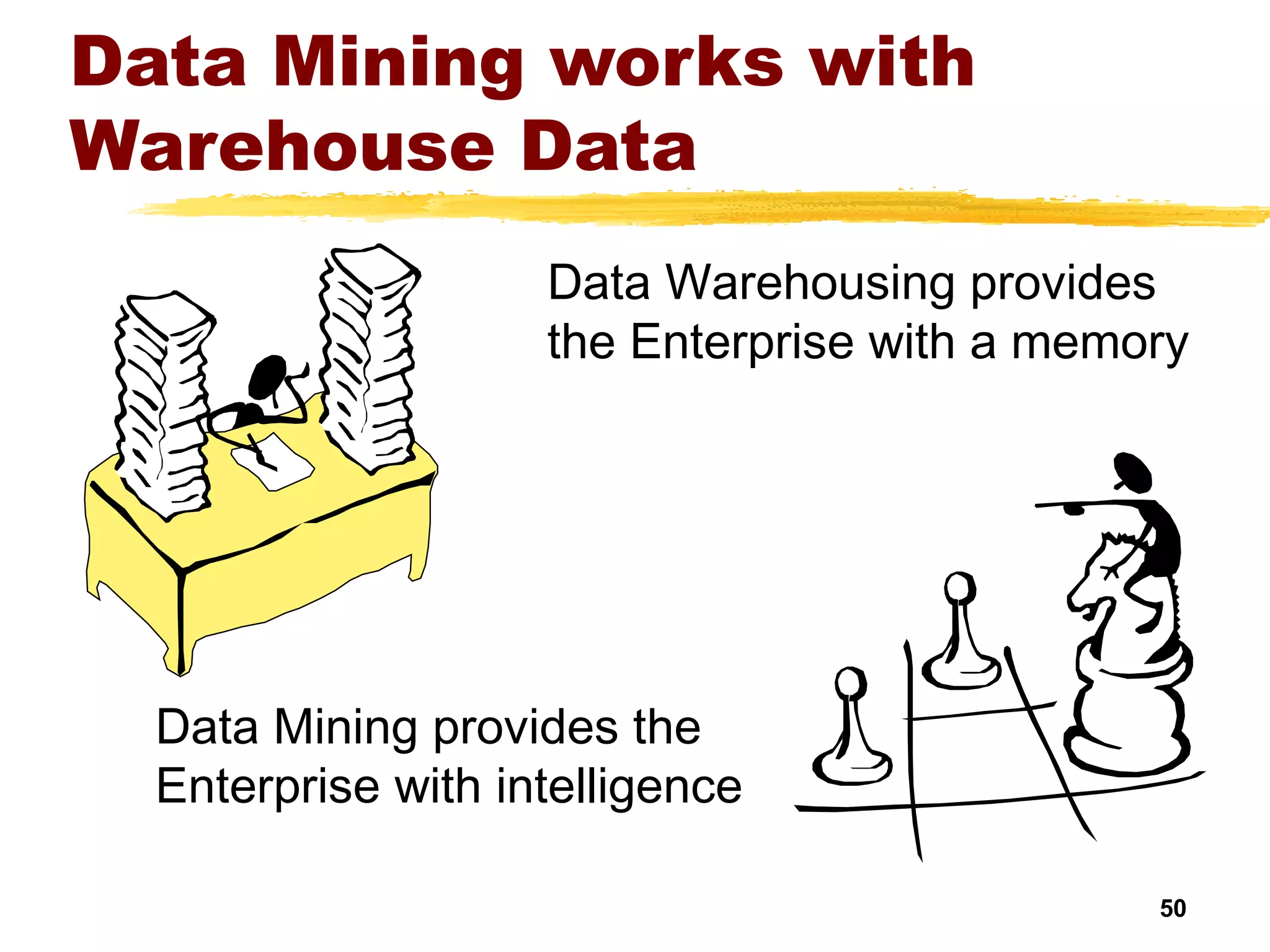 50
Data Mining works with
Warehouse Data
Data Warehousing provides
the Enterprise with a memory
Data Mining provides the
Enterprise with intelligence
 