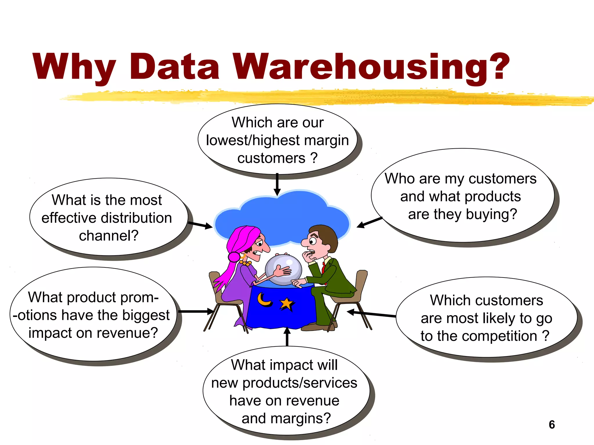 6
Which are our
lowest/highest margin
customers ?
Which are our
lowest/highest margin
customers ?
Who are my customers
and what products
are they buying?
Who are my customers
and what products
are they buying?
Which customers
are most likely to go
to the competition ?
Which customers
are most likely to go
to the competition ?
What impact will
new products/services
have on revenue
and margins?
What impact will
new products/services
have on revenue
and margins?
What product prom-
-otions have the biggest
impact on revenue?
What product prom-
-otions have the biggest
impact on revenue?
What is the most
effective distribution
channel?
What is the most
effective distribution
channel?
Why Data Warehousing?
 