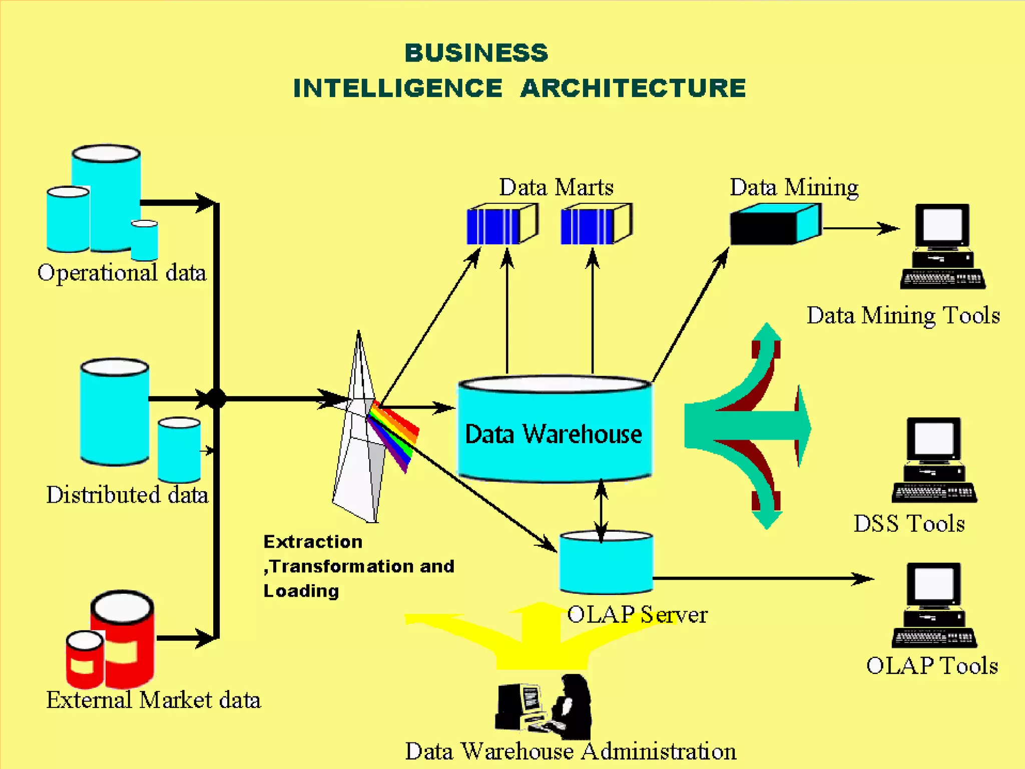 BI Architecture
 