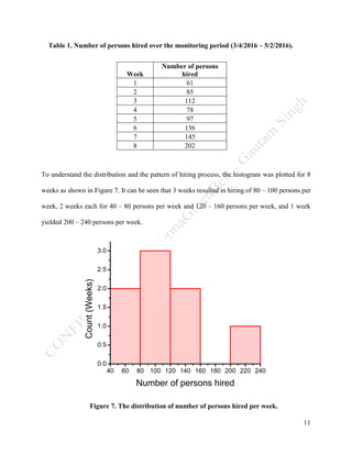 11
Table 1. Number of persons hired over the monitoring period (3/4/2016 – 5/2/2016).
Week
Number of persons
hired
1 61
2 85
3 112
4 78
5 97
6 136
7 145
8 202
To understand the distribution and the pattern of hiring process, the histogram was plotted for 8
weeks as shown in Figure 7. It can be seen that 3 weeks resulted in hiring of 80 – 100 persons per
week, 2 weeks each for 40 – 80 persons per week and 120 – 160 persons per week, and 1 week
yielded 200 – 240 persons per week.
Figure 7. The distribution of number of persons hired per week.
 