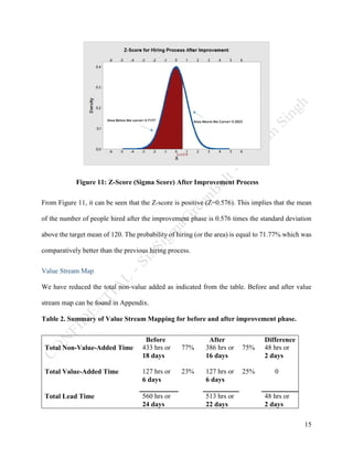 15
Figure 11: Z-Score (Sigma Score) After Improvement Process
From Figure 11, it can be seen that the Z-score is positive (Z=0.576). This implies that the mean
of the number of people hired after the improvement phase is 0.576 times the standard deviation
above the target mean of 120. The probability of hiring (or the area) is equal to 71.77% which was
comparatively better than the previous hiring process.
Value Stream Map
We have reduced the total non-value added as indicated from the table. Before and after value
stream map can be found in Appendix.
Table 2. Summary of Value Stream Mapping for before and after improvement phase.
Before After Difference
Total Non-Value-Added Time 433 hrs or
18 days
77% 386 hrs or
16 days
75% 48 hrs or
2 days
Total Value-Added Time 127 hrs or
6 days
23% 127 hrs or
6 days
25% 0
Total Lead Time 560 hrs or
24 days
513 hrs or
22 days
48 hrs or
2 days
 