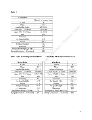 24
Table 4:
Whole Data
Number of persons hired
N total 8
Mean 114.5
Standard Deviation 45.39666
Lower 95% CI of Mean 76.54748
Upper 95% CI of Mean 152.45252
Sum 916
Minimum 61
1st Quartile (Q1) 81.5
Median 104.5
3rd Quartile (Q3) 140.5
Maximum 202
Interquartile Range (Q3 - Q1) 59
Range (Maximum - Minimum) 141
Table 5 (A): Before Improvement Phase Table 5 (B): After Improvement Phase
Before Data: After Data:
N total 4 N total 4
Mean 84 Mean 145
Standard Deviation 21.2132 Standard Deviation 43.3359
Lower 95% CI of Mean 50.24503 Lower 95% CI of Mean 76.04286
Upper 95% CI of Mean 117.75497 Upper 95% CI of Mean 213.95714
Sum 336 Sum 580
Minimum 61 Minimum 97
1st Quartile (Q1) 69.5 1st Quartile (Q1) 116.5
Median 81.5 Median 140.5
3rd Quartile (Q3) 98.5 3rd Quartile (Q3) 173.5
Maximum 112 Maximum 202
Interquartile Range (Q3 - Q1) 29 Interquartile Range (Q3 - Q1) 57
Range (Maximum - Minimum) 51 Range (Maximum - Minimum) 105
 
