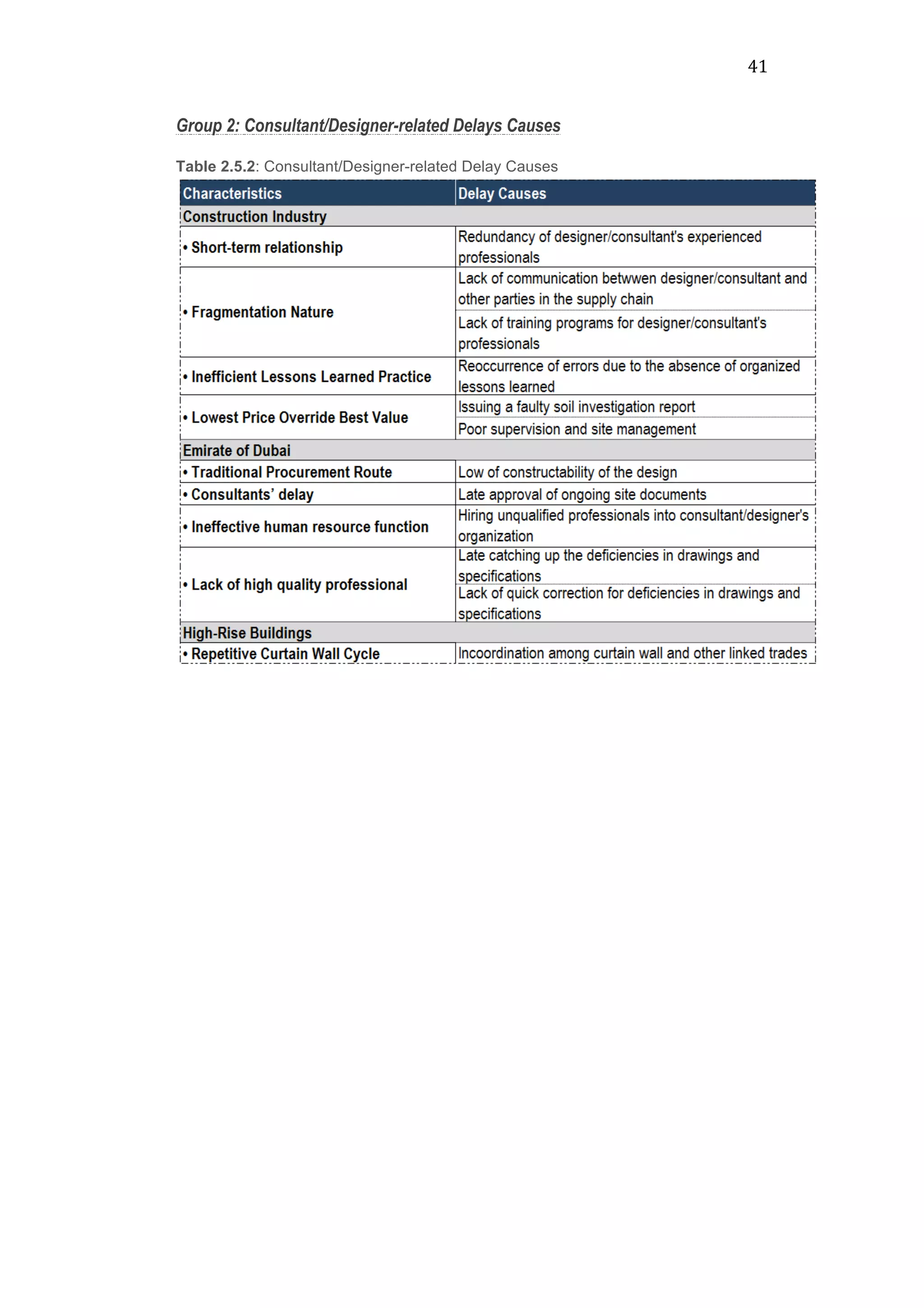 41	
  
Group 2: Consultant/Designer-related Delays Causes
Table 2.5.2: Consultant/Designer-related Delay Causes
 