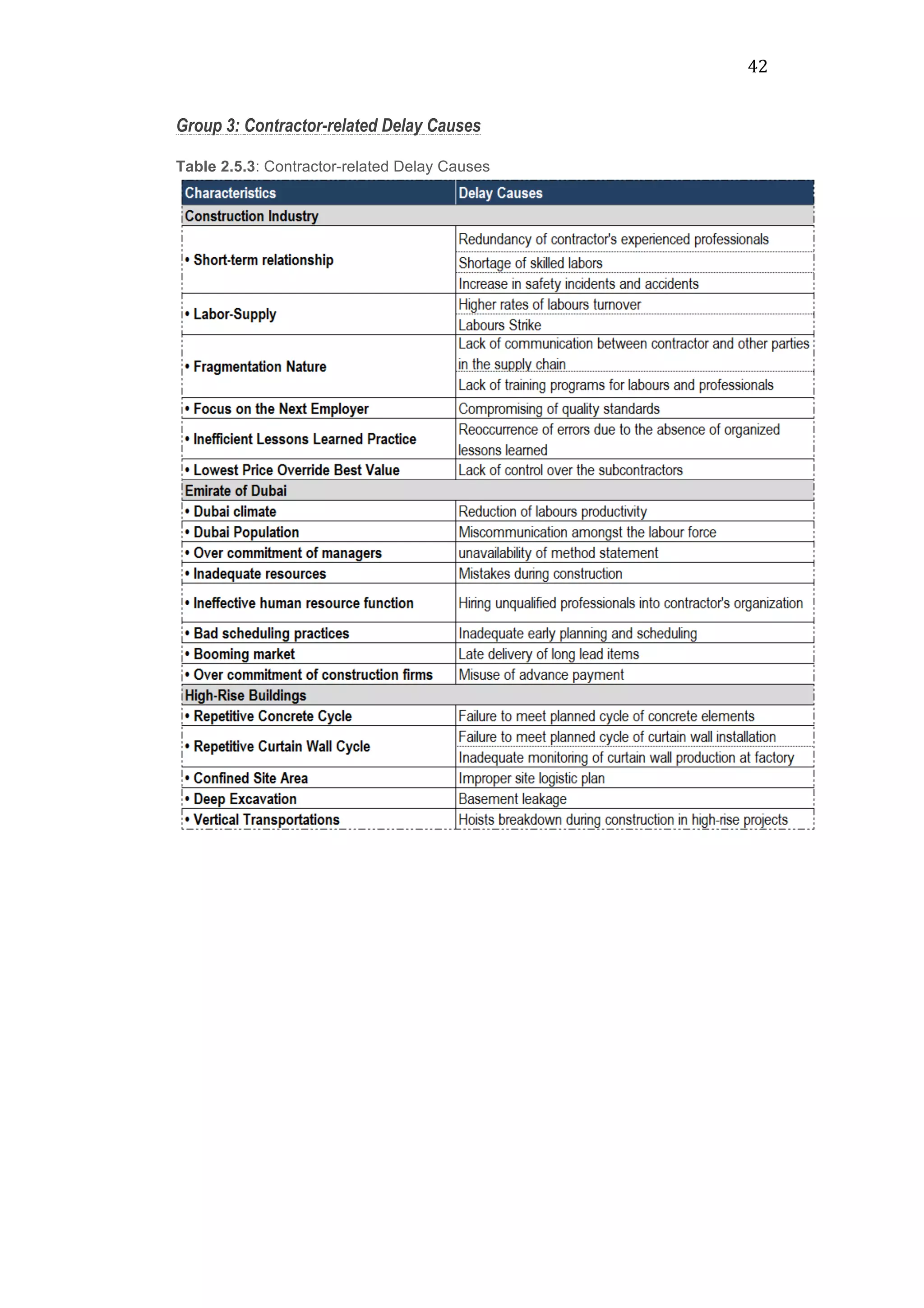 42	
  
Group 3: Contractor-related Delay Causes
Table 2.5.3: Contractor-related Delay Causes	
  
 
