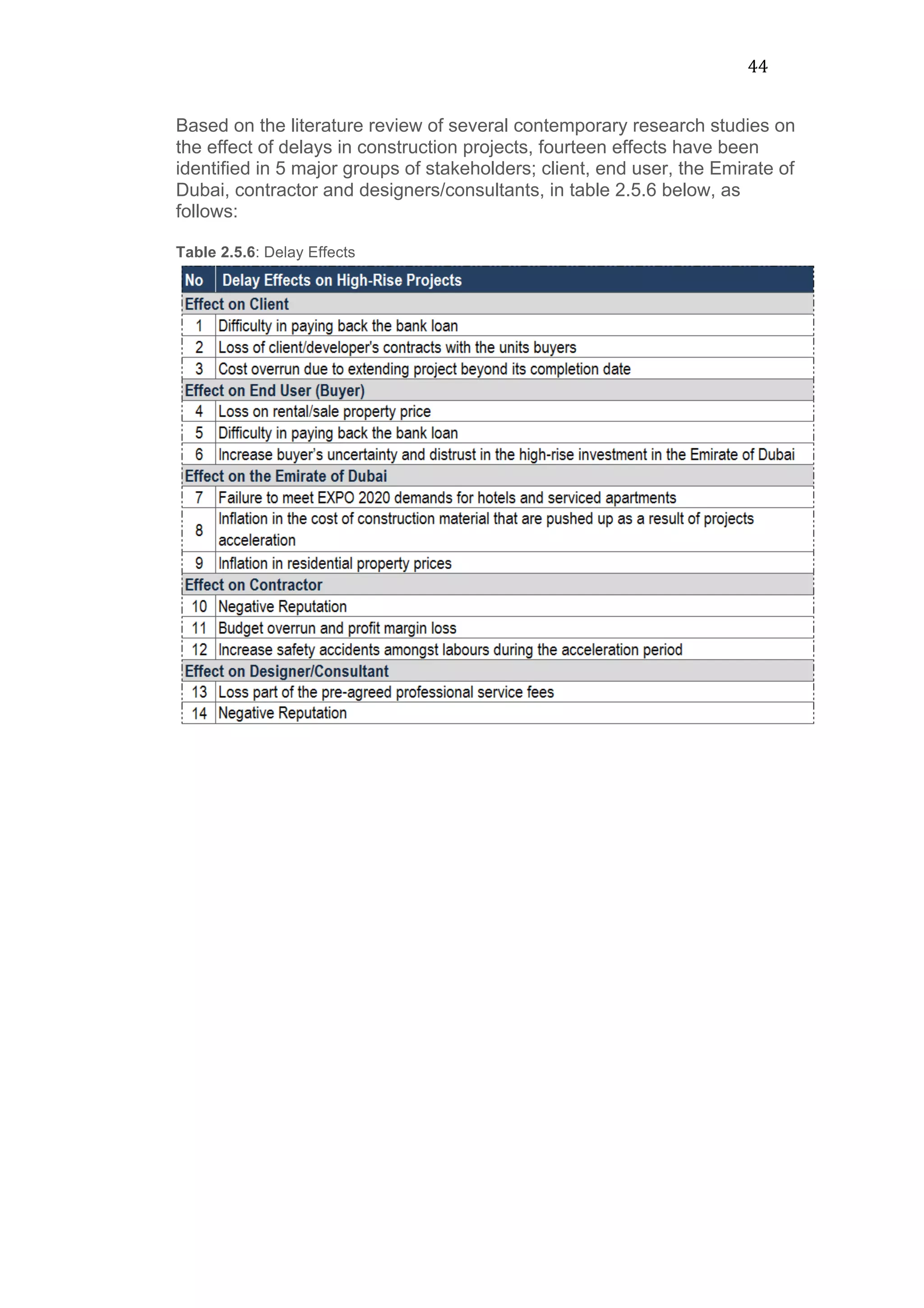 44	
  
Based on the literature review of several contemporary research studies on
the effect of delays in construction projects, fourteen effects have been
identified in 5 major groups of stakeholders; client, end user, the Emirate of
Dubai, contractor and designers/consultants, in table 2.5.6 below, as
follows:
Table 2.5.6: Delay Effects
 