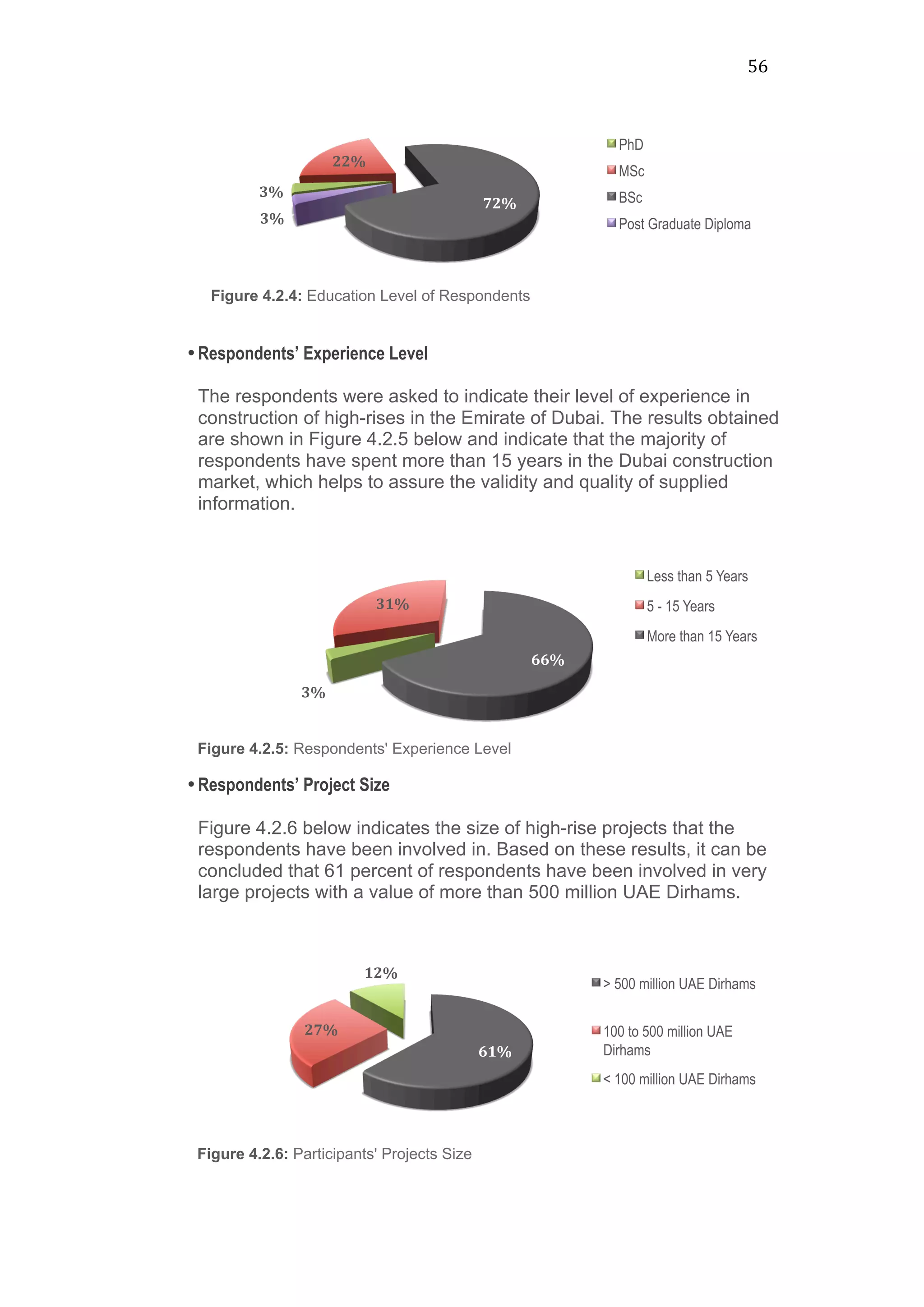 56	
  
•Respondents’ Experience Level
The respondents were asked to indicate their level of experience in
construction of high-rises in the Emirate of Dubai. The results obtained
are shown in Figure 4.2.5 below and indicate that the majority of
respondents have spent more than 15 years in the Dubai construction
market, which helps to assure the validity and quality of supplied
information.
•Respondents’ Project Size
Figure 4.2.6 below indicates the size of high-rise projects that the
respondents have been involved in. Based on these results, it can be
concluded that 61 percent of respondents have been involved in very
large projects with a value of more than 500 million UAE Dirhams.
3%	
  
22%	
  
72%	
  
3%	
  
Figure 4.2.4: Education Level of Respondents
PhD
MSc
BSc
Post Graduate Diploma
3%	
  
31%	
  
66%	
  
Figure 4.2.5: Respondents' Experience Level
Less than 5 Years
5 - 15 Years
More than 15 Years
61%	
  
27%	
  
12%	
  
Figure 4.2.6: Participants' Projects Size
> 500 million UAE Dirhams
100 to 500 million UAE
Dirhams
< 100 million UAE Dirhams
 