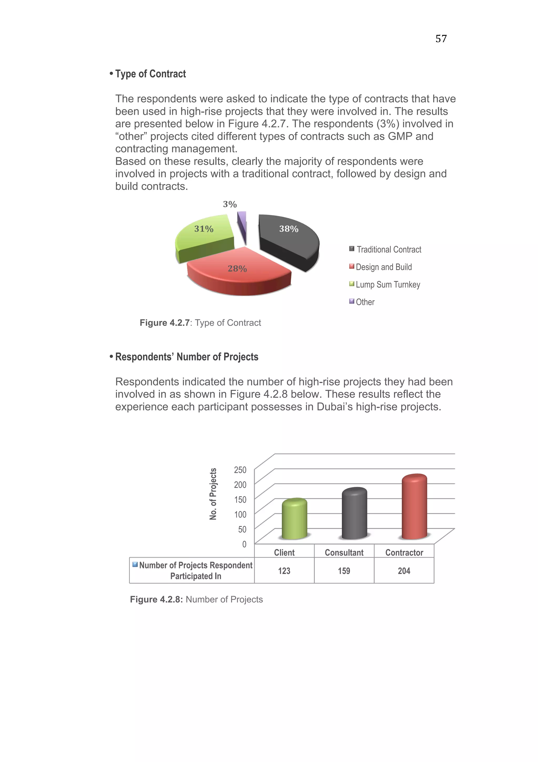 57	
  
•Type of Contract
The respondents were asked to indicate the type of contracts that have
been used in high-rise projects that they were involved in. The results
are presented below in Figure 4.2.7. The respondents (3%) involved in
“other” projects cited different types of contracts such as GMP and
contracting management.
Based on these results, clearly the majority of respondents were
involved in projects with a traditional contract, followed by design and
build contracts.
•Respondents’ Number of Projects
Respondents indicated the number of high-rise projects they had been
involved in as shown in Figure 4.2.8 below. These results reflect the
experience each participant possesses in Dubai’s high-rise projects.
38%	
  
28%	
  
31%	
  
3%	
  
Figure 4.2.7: Type of Contract
Traditional Contract
Design and Build
Lump Sum Turnkey
Other
0
50
100
150
200
250
Client Consultant Contractor
Number of Projects Respondent
Participated In
123 159 204
No.ofProjects
Figure 4.2.8: Number of Projects
 