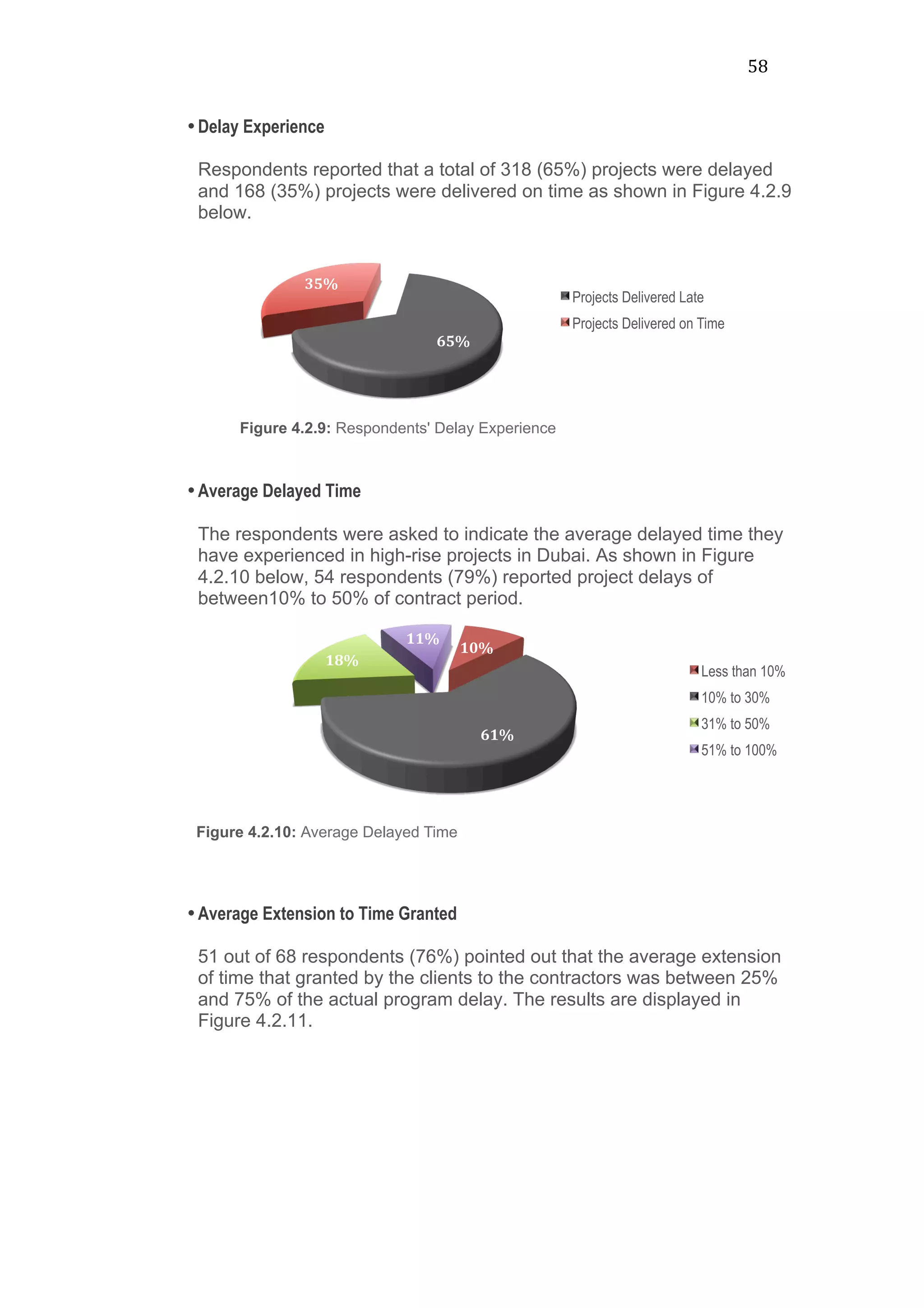 58	
  
•Delay Experience
Respondents reported that a total of 318 (65%) projects were delayed
and 168 (35%) projects were delivered on time as shown in Figure 4.2.9
below.
•Average Delayed Time
The respondents were asked to indicate the average delayed time they
have experienced in high-rise projects in Dubai. As shown in Figure
4.2.10 below, 54 respondents (79%) reported project delays of
between10% to 50% of contract period.
•Average Extension to Time Granted
51 out of 68 respondents (76%) pointed out that the average extension
of time that granted by the clients to the contractors was between 25%
and 75% of the actual program delay. The results are displayed in
Figure 4.2.11.
65%	
  
35%	
  
Figure 4.2.9: Respondents' Delay Experience
Projects Delivered Late
Projects Delivered on Time
10%	
  
61%	
  
18%	
  
11%	
  
Figure 4.2.10: Average Delayed Time
Less than 10%
10% to 30%
31% to 50%
51% to 100%
 