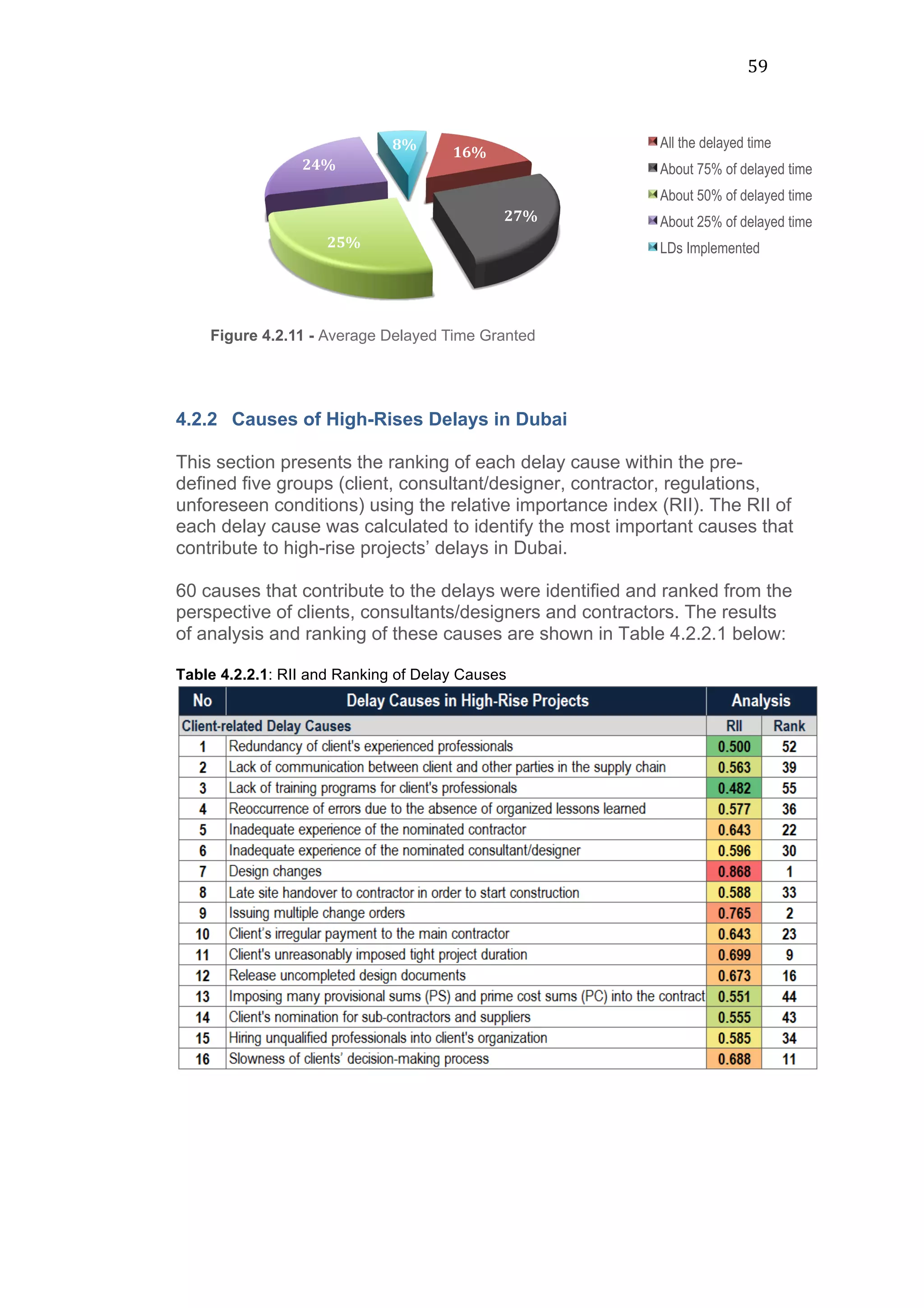59	
  
4.2.2 Causes of High-Rises Delays in Dubai
This section presents the ranking of each delay cause within the pre-
defined five groups (client, consultant/designer, contractor, regulations,
unforeseen conditions) using the relative importance index (RII). The RII of
each delay cause was calculated to identify the most important causes that
contribute to high-rise projects’ delays in Dubai.
60 causes that contribute to the delays were identified and ranked from the
perspective of clients, consultants/designers and contractors. The results
of analysis and ranking of these causes are shown in Table 4.2.2.1 below:
Table 4.2.2.1: RII and Ranking of Delay Causes
16%	
  
27%	
  
25%	
  
24%	
  
8%	
  
Figure 4.2.11 - Average Delayed Time Granted
All the delayed time
About 75% of delayed time
About 50% of delayed time
About 25% of delayed time
LDs Implemented
 