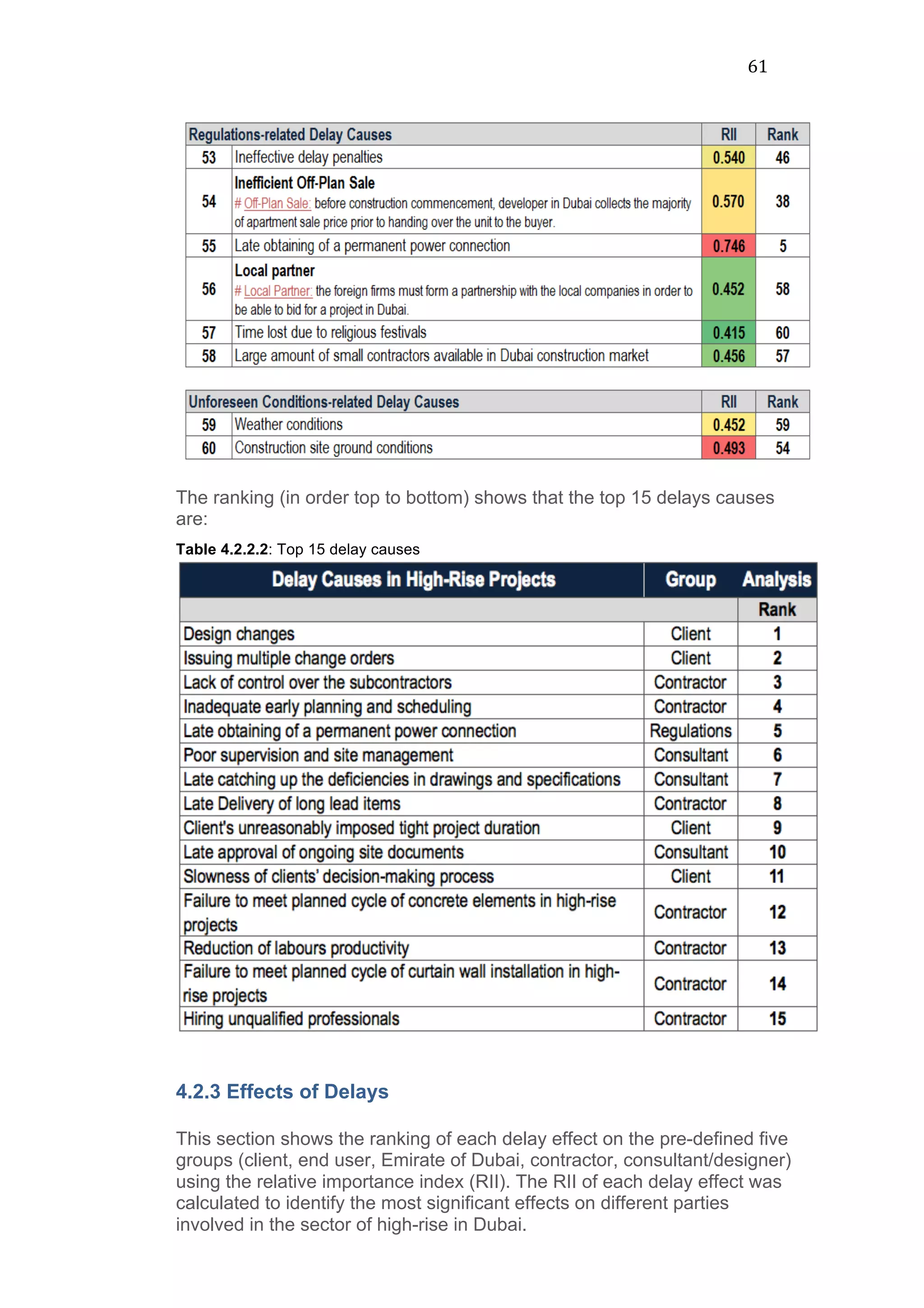 61	
  
The ranking (in order top to bottom) shows that the top 15 delays causes
are:
Table 4.2.2.2: Top 15 delay causes
4.2.3 Effects of Delays
This section shows the ranking of each delay effect on the pre-defined five
groups (client, end user, Emirate of Dubai, contractor, consultant/designer)
using the relative importance index (RII). The RII of each delay effect was
calculated to identify the most significant effects on different parties
involved in the sector of high-rise in Dubai.
 