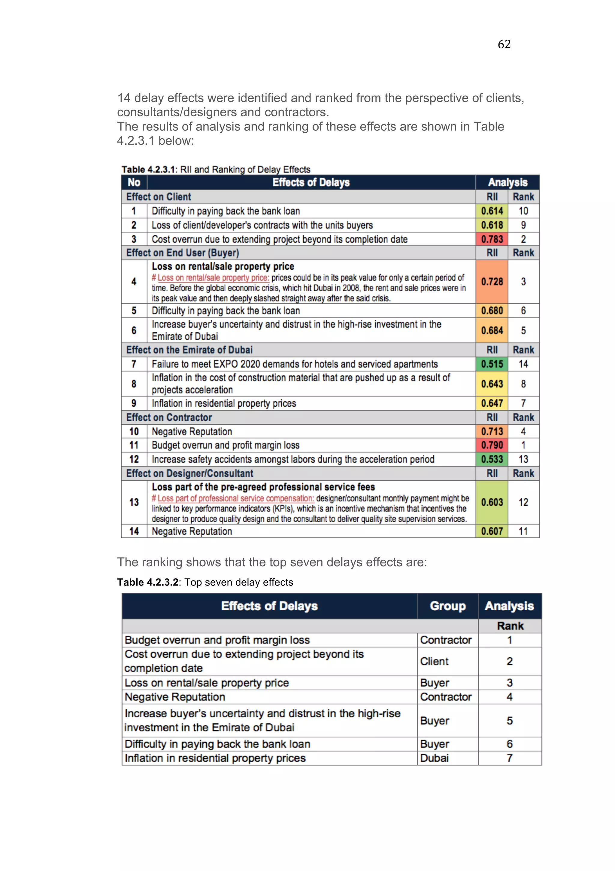 62	
  
14 delay effects were identified and ranked from the perspective of clients,
consultants/designers and contractors.
The results of analysis and ranking of these effects are shown in Table
4.2.3.1 below:
The ranking shows that the top seven delays effects are:
Table 4.2.3.2: Top seven delay effects
 