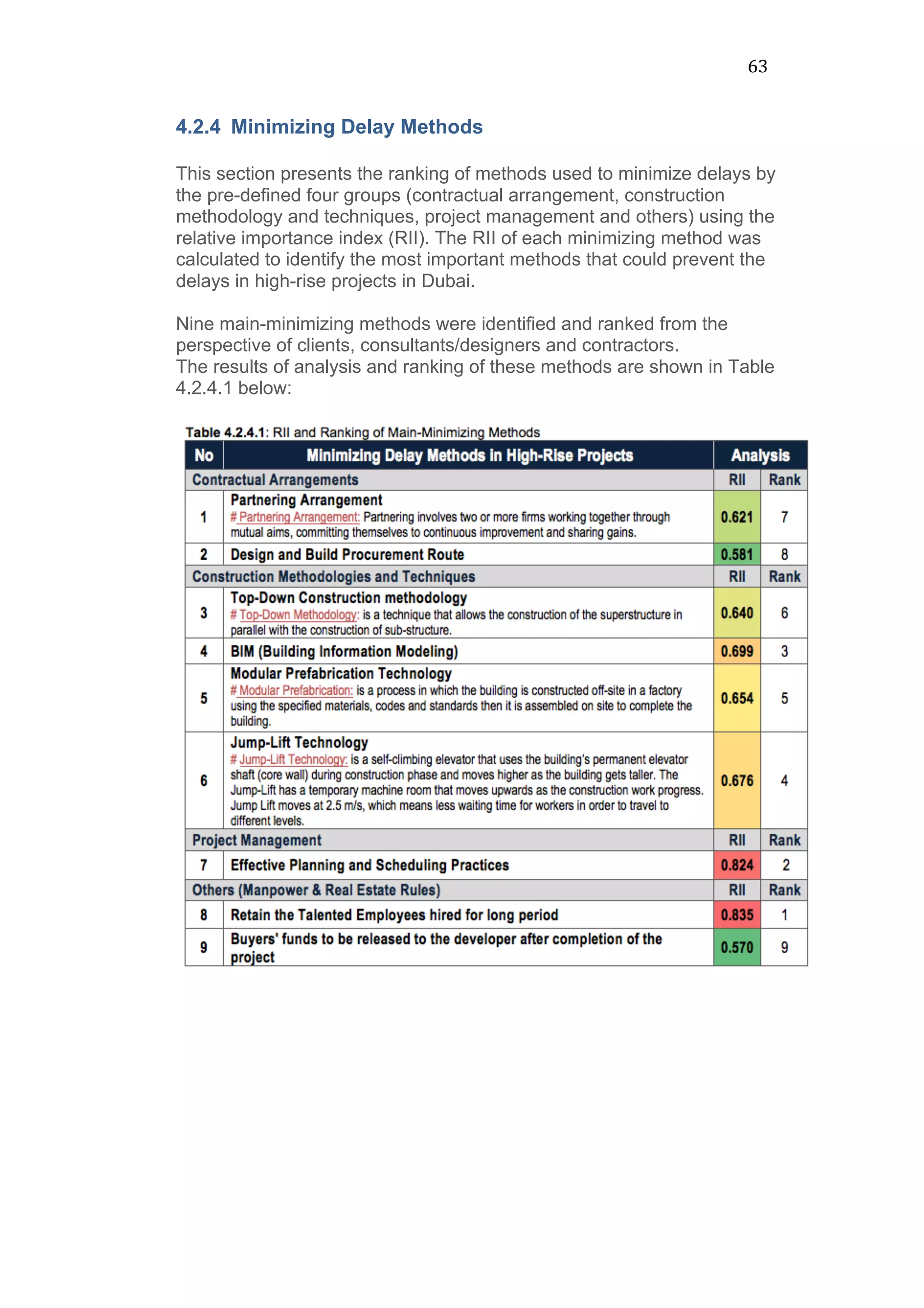 63	
  
4.2.4 Minimizing Delay Methods
This section presents the ranking of methods used to minimize delays by
the pre-defined four groups (contractual arrangement, construction
methodology and techniques, project management and others) using the
relative importance index (RII). The RII of each minimizing method was
calculated to identify the most important methods that could prevent the
delays in high-rise projects in Dubai.
Nine main-minimizing methods were identified and ranked from the
perspective of clients, consultants/designers and contractors.
The results of analysis and ranking of these methods are shown in Table
4.2.4.1 below:
 