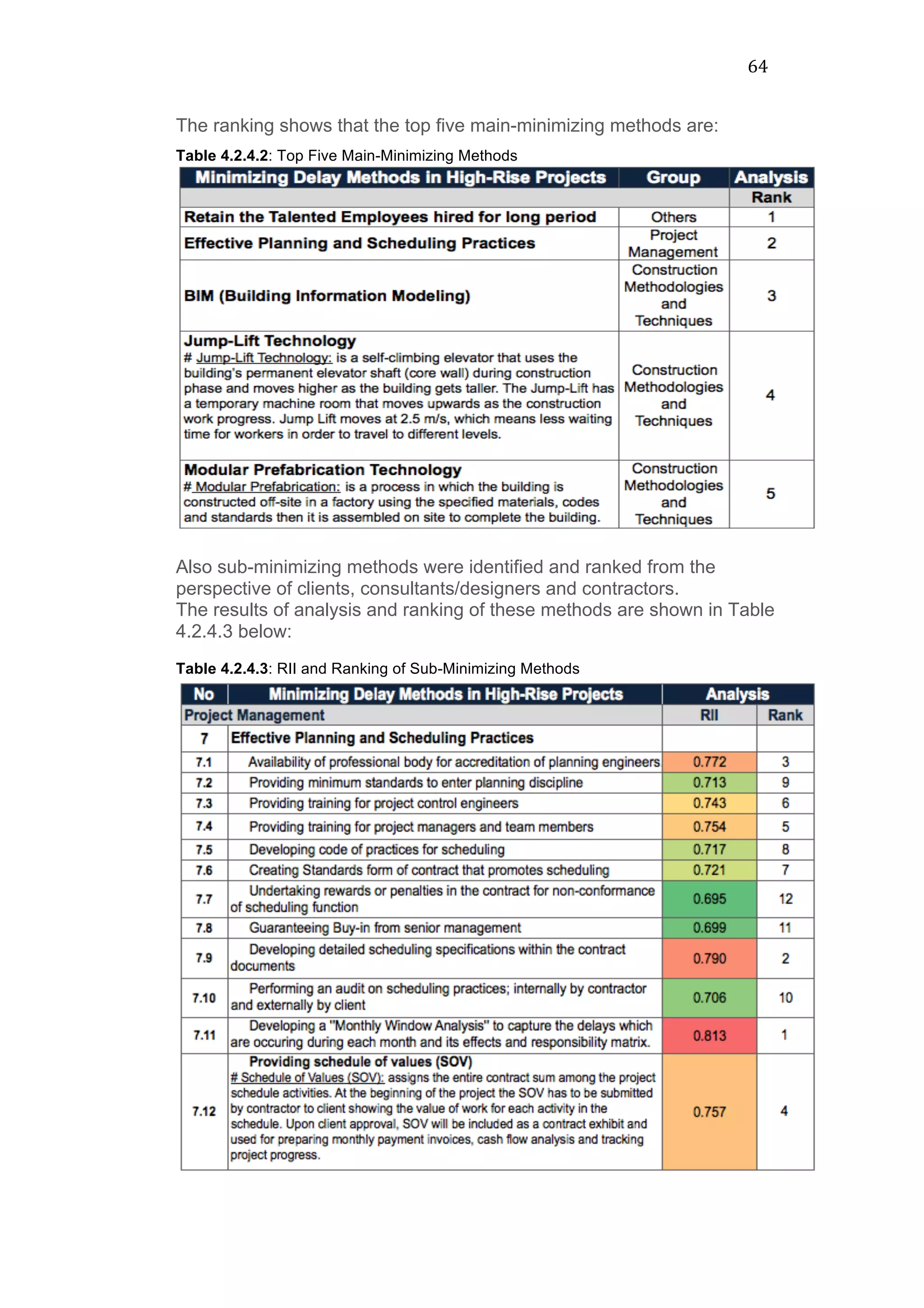64	
  
The ranking shows that the top five main-minimizing methods are:
Table 4.2.4.2: Top Five Main-Minimizing Methods
Also sub-minimizing methods were identified and ranked from the
perspective of clients, consultants/designers and contractors.
The results of analysis and ranking of these methods are shown in Table
4.2.4.3 below:
Table 4.2.4.3: RII and Ranking of Sub-Minimizing Methods
 