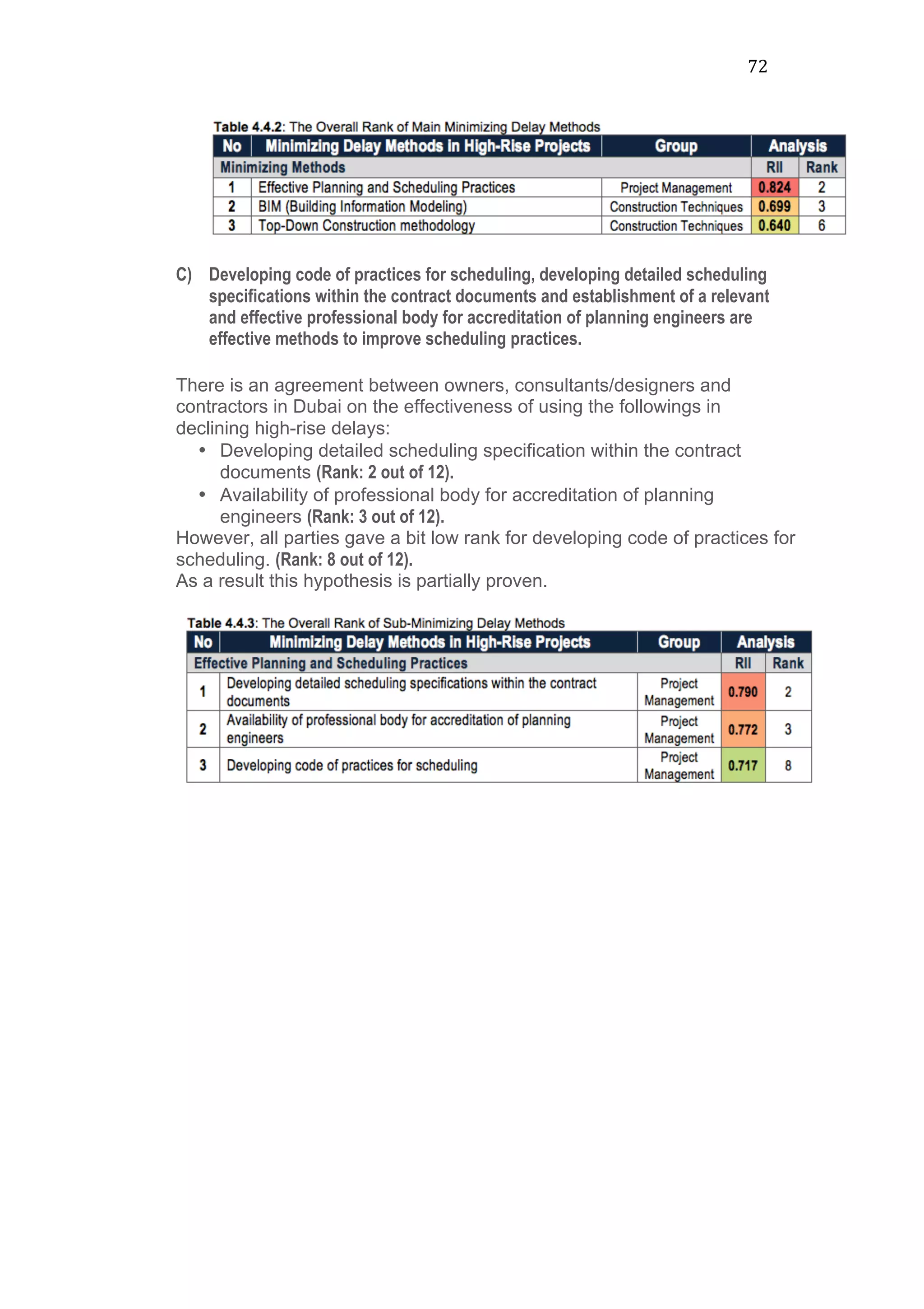 72	
  
C) Developing code of practices for scheduling, developing detailed scheduling
specifications within the contract documents and establishment of a relevant
and effective professional body for accreditation of planning engineers are
effective methods to improve scheduling practices.
There is an agreement between owners, consultants/designers and
contractors in Dubai on the effectiveness of using the followings in
declining high-rise delays:
• Developing detailed scheduling specification within the contract
documents (Rank: 2 out of 12).
• Availability of professional body for accreditation of planning
engineers (Rank: 3 out of 12).
However, all parties gave a bit low rank for developing code of practices for
scheduling. (Rank: 8 out of 12).
As a result this hypothesis is partially proven.
 