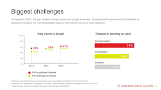 Biggest challenges
75%
Send these stats to your CFO 6
* How do you expect the hiring volume across your organization to ch...