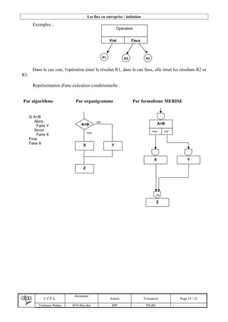 Les flux en entreprise : initiation
Exemples :
Dans le cas vrai, l'opération émet le résultat R1, dans le cas faux, elle émet les résultats R2 et
R3.
Représentation d'une exécution conditionnelle :
C.F.P.A.
document
Auteur Formation Page 14 / 22
Toulouse Palays D76-flux.doc BIP TSGRI.
Opération
Vrai Faux
R1 R2 R3
ou
A>B
non oui
X Y
Z
A>B
X Y
Z
non
oui
Si A>B
Alors
Faire Y
Sinon
Faire X
Finsi
Faire X
Par algorithme Par organigramme Par formalisme MERISE
 