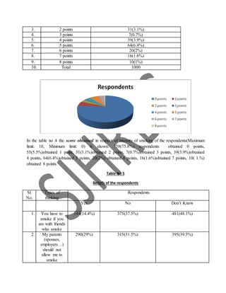 3. 2 points 31(3.1%)
4. 3 points 7(0.7%)
5. 4 points 39(3.9%)
6. 5 points 64(6.4%)
7. 6 points 20(2%)
8. 7 points 16(1.6%)
9. 8 points 10(1%)
10. Total 1000
In the table no 4 the score obtained in respect of intensity of smoking of the respondents(Maximum
limit: 10, Minimum limit: 0) is shown. 758(75.8%) respondents obtained 0 points,
55(5.5%)obtained 1 point, 31(3.1%)obtained 2 points, 7(0.7%)obtained 3 points, 39(3.9%)obtained
4 points, 64(6.4%)obtained 5 points, 20(2%) obtained 6 points, 16(1.6%)obtained 7 points, 10( 1.%)
obtained 8 points.
Table No 5
Beliefs of the respondents
Sl.
No.
Types of
thinking
Respondents
Yes No Don’t Know
1. You have to
smoke if you
are with friends
who smoke
144(14.4%) 375(37.5%) 481(48.1%)
2. My parents
(spouses,
employers…)
should not
allow me to
smoke
290(29%) 315(31.5%) 395(39.5%)
 