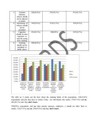 3. Teachers
(doctors,
nurses) should
not be allowed
to smoke
268(26.8%) 301(30.1%) 431(43.1%)
4. Advertising of
tobacco should
not be
permitted
345(34.5%) 312(31.2%) 343(34.5%)
5. Cigarettes
should be more
expensive to
stop the young
from smoking
453(45.3%) 200(20%) 347(34.7%)
6. Smoking
should not be
permitted at
public places
408(40.8%) 259(25.9%) 333(33.3%)
The table no 5 points out the facts about the smoking habits of the respondents. 144(14.4%)
respondents said yes they have to smoke if they are with friends who smoke, 375(37.5%) said no,
481(48.1%) said they don’t know.
290(29%) respondents said yes their parents (spouses, employers…) should not allow them to
smoke, 315(31.5%) said no, 395(39.5%) said they don’t know.
 