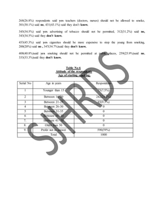 268(26.8%) respondents said yes teachers (doctors, nurses) should not be allowed to smoke,
301(30.1%) said no, 431(43.1%) said they don’t know.
345(34.5%) said yes advertising of tobacco should not be permitted, 312(31.2%) said no,
343(34.5%) said they don’t know.
453(45.3%) said yes cigarettes should be more expensive to stop the young from smoking,
200(20%) said no , 347(34.7%)said they don’t know.
408(40.8%)said yes smoking should not be permitted at public places, 259(25.9%)said no,
333(33.3%)said they don’t know.
Table No 6
Attitude of the respondents
Age of starting smoking.
Serial No Age in years Respondents
1 Younger than 15 75(7.5%)
2 Between 16-20 242(24.2%)
3 Between 21-25 93(9.3%)
4 Between 26-30 0
5 Between 31-35 0
6 Between 36- 40 0
7. Between 41- 50 0
8. Older than 50 0
9. Prefer not to answer 590(59%)
Total 1000
 