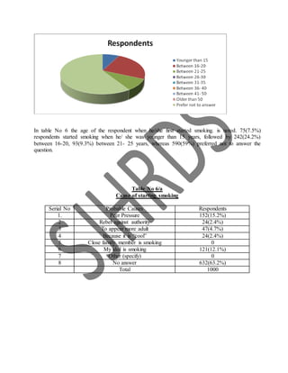 In table No 6 the age of the respondent when he/she first started smoking. is noted. 75(7.5%)
respondents started smoking when he/ she was younger than 15 years, followed by 242(24.2%)
between 16-20, 93(9.3%) between 21- 25 years, whereas 590(59%) preferred not to answer the
question.
Table No 6/a
Cause of starting smoking
Serial No Probable Causes Respondents
1. Peer Pressure 152(15.2%)
2 Rebel against authority 24(2.4%)
3 To appear more adult 47(4.7%)
4 Because it is “cool” 24(2.4%)
5 Close family member is smoking 0
6 My idol is smoking 121(12.1%)
7 Other (specify) 0
8 No answer 632(63.2%)
Total 1000
 