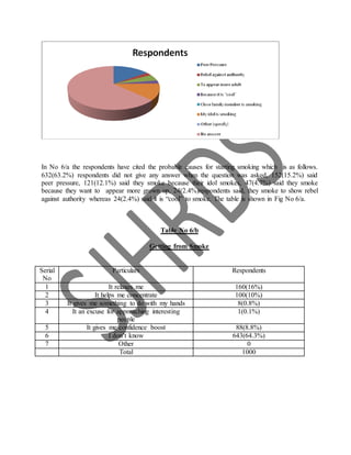In No 6/a the respondents have cited the probable causes for starting smoking which is as follows.
632(63.2%) respondents did not give any answer when the question was asked, 152(15.2%) said
peer pressure, 121(12.1%) said they smoke because their idol smokes, 47(4.7%) said they smoke
because they want to appear more grown up, 24(2.4%)respondents said, they smoke to show rebel
against authority whereas 24(2.4%) said it is “cool” to smoke. The table is shown in Fig No 6/a.
Table No 6/b
Getting from Smoke
Serial
No
Particulars Respondents
1 It relaxes me 160(16%)
2 It helps me concentrate 100(10%)
3 It gives me something to do with my hands 8(0.8%)
4 It an excuse for approaching interesting
people
1(0.1%)
5 It gives me confidence boost 88(8.8%)
6 I don’t know 643(64.3%)
7 Other 0
Total 1000
 