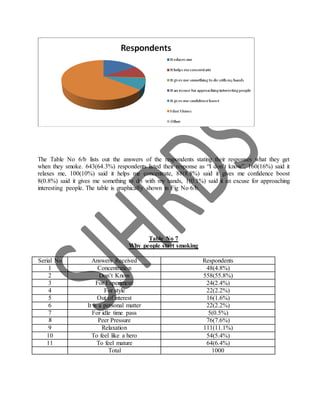 The Table No 6/b lists out the answers of the respondents stating their responses what they get
when they smoke. 643(64.3%) respondents listed their response as “I don’t know”, 160(16%) said it
relaxes me, 100(10%) said it helps me concentrate, 88(8.8%) said it gives me confidence boost
8(0.8%) said it gives me something to do with my hands, 1(0.1%) said it an excuse for approaching
interesting people. The table is graphically shown in Fig No 6/b.
Table No 7
Why people start smoking
Serial No Answers Received Respondents
1 Concentration 48(4.8%)
2 Don’t Know 558(55.8%)
3 For Experiment 24(2.4%)
4 For style 22(2.2%)
5 Out of interest 16(1.6%)
6 It is a personal matter 22(2.2%)
7 For idle time pass 5(0.5%)
8 Peer Pressure 76(7.6%)
9 Relaxation 111(11.1%)
10 To feel like a hero 54(5.4%)
11 To feel mature 64(6.4%)
Total 1000
 