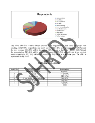 The above table No 7 enlists different answers of the respondents on their views why people start
smoking. 558(55.8%) respondents said don’t know, 111(11.1%) said for relaxation, 76(7.6%) said
for peer pressure, 64(6.4%) said to feel mature, 54(5.4%) said to feel like a “ Hero”, 48(4.8%) said
for concentration, 24(2.4%) said for experiment, each of 22(2.2%) said style and it is a personal
matter respectively, 16(1.6%) said out of interest, 5(0.5%) said it is an idle time pass. The table is
represented in Fig No 7.
Table No 8
Frightening about smoking
Serial No Answers Received Respondents
1 Breathing Problem 64(6.4%)
2 Cancer 744(74.4%)
3 Don’t Know 120(12%)
4 If my family knows about it 16(1.6%)
5 Loss of energy 14(1.4%)
6 Throat Disease 42(4.2%)
Total 1000
 