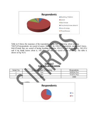 Table no 8 shows the responses of the respondents stating their frightening about smoking.
744(74.4%)respondents are scared of cancer, followed by 120(12%)respondents stating don’t know,
64(6.4%)said they are scared of having breathing problems, 42(4.2%) said throat disease, 16(1.6%)
said if my family knows about it, 14(1.4%) said they are scared of loss of energy. The table is
shown in Fig No 8.
Table No 9
Some body died of smoking
Serial No Somebody died of smoking Respondents
1 Yes 283(28.3%)
2 No 717(71.7%)
Total 1000
 