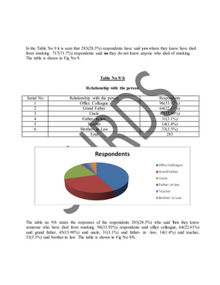 In the Table No 9 it is seen that 283(28.3%) respondents have said yes whom they know have died
from smoking. 717(71.7%) respondents said no they do not know anyone who died of smoking.
The table is shown in Fig No 9.
Table No 9/ b
Relationship with the person
Serial No Relationship with the person Respondents
1 Office Colleague 96(33.92%)
2 Grand Father 64(22.61%)
3 Uncle 45(15.90%)
4 Father- in-law 31(3.1%)
5 Teacher 14(1.4%)
6 Brother- in Law 33(3.3%)
Total 283
The table no 9/b states the responses of the respondents 283(28.3%) who said Yes they know
someone who have died from smoking. 96(33.92%) respondents said office colleague, 64(22.61%)
said grand father, 45(15.90%) said uncle, 31(3.1%) said father- in –law, 14(1.4%) said teacher,
33(3.3%) said brother-in law. The table is shown in Fig No 9/b.
 