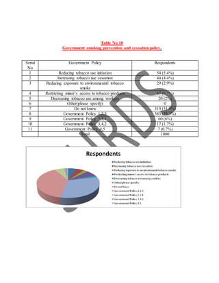 Table No 10
Government smoking prevention and cessation policy.
Serial
No
Government Policy Respondents
1 Reducing tobacco use initiation 54 (5.4%)
2 Increasing tobacco use cessation 44 (4.4%)
3 Reducing exposure to environmental tobacco
smoke
29 (2.9%)
4 Restricting minor’s access to tobacco products 67 (6.7%)
5 Decreasing tobacco use among workers 20 (2%)
6 Other(please specify) 0
7 Do not know 319 (31.9%)
8 Government Policy 1,2,3 383 (38.3%)
9 Government Policy 2,3,1 60 (6%)
10 Government Policy 3,4,2 17 (1.7%)
11 Government Policy 4,5 7 (0.7%)
Total 1000
 