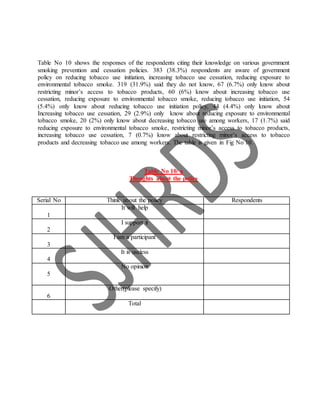Table No 10 shows the responses of the respondents citing their knowledge on various government
smoking prevention and cessation policies. 383 (38.3%) respondents are aware of government
policy on reducing tobacco use initiation, increasing tobacco use cessation, reducing exposure to
environmental tobacco smoke. 319 (31.9%) said they do not know, 67 (6.7%) only know about
restricting minor’s access to tobacco products, 60 (6%) know about increasing tobacco use
cessation, reducing exposure to environmental tobacco smoke, reducing tobacco use initiation, 54
(5.4%) only know about reducing tobacco use initiation policy, 44 (4.4%) only know about
Increasing tobacco use cessation, 29 (2.9%) only know about reducing exposure to environmental
tobacco smoke, 20 (2%) only know about decreasing tobacco use among workers, 17 (1.7%) said
reducing exposure to environmental tobacco smoke, restricting minor’s access to tobacco products,
increasing tobacco use cessation, 7 (0.7%) know about restricting minor’s access to tobacco
products and decreasing tobacco use among workers. The table is given in Fig No 10.
Table No 10/ a
Thoughts about the policy
Serial No Think about the policy Respondents
1
It will help
2
I support it
3
I am a participant
4
It is useless
5
No opinion
6
Other(please specify)
Total
 