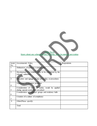 Table No 11
Know about any school activities /working place in smoking prevention
Serial
No
Governmental Policy Respondents
1 Delineation of areas for a smoke- free
2 Development of a written policy to be considered by the
relevant authorities
3 Education and signage of any new policy or procedures
4
Expansion of cessation programs
5
Consideration of how the policy would be applied
during special events held on school
6
Consideration of employee groups and residence halls
7
Creation of a culture of compliance
8 Other(Please specify)
Total
 