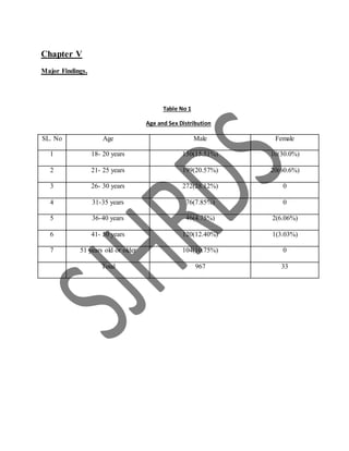 Chapter V
Major Findings.
Table No 1
Age and Sex Distribution
SL. No Age Male Female
1 18- 20 years 150(15.51%) 10(30.0%)
2 21- 25 years 199(20.57%) 20(60.6%)
3 26- 30 years 272(28.12%) 0
4 31-35 years 76(7.85%) 0
5 36-40 years 46(4.75%) 2(6.06%)
6 41- 50 years 120(12.40%) 1(3.03%)
7 51 years old or older 104(10.75%) 0
Total 967 33
 
