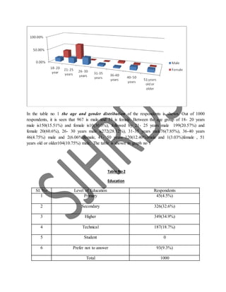 In the table no 1 the age and gender distribution of the respondents is shown. Out of 1000
respondents, it is seen that 967 is male and 33 is female. Between the age group of 18- 20 years
male is150(15.51%) and female is10(30.0%), followed by 21- 25 years male 199(20.57%) and
female 20(60.6%), 26- 30 years male is272(28.12%), 31-35 years male76(7.85%), 36-40 years
46(4.75%) male and 2(6.06%)female, 41- 50 years 120(12.40%)male and 1(3.03%)female , 51
years old or older104(10.75%) male. The table is shown in graph no 1
Table No2
Education
SI. No Level of Education Respondents
1 Primary 45(4.5%)
2 Secondary 326(32.6%)
3 Higher 349(34.9%)
4 Technical 187(18.7%)
5 Student 0
6 Prefer not to answer 93(9.3%)
Total 1000
 