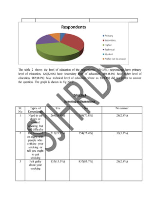 The table 2 shows the level of education of the respondents. 45(4.5%) respondents have primary
level of education, 326(32.6%) have secondary level of education, 349(34.9%) have higher level of
education, 187(18.7%) have technical level of education where as 93(9.3%) did not prefer to answer
the question. The graph is shown in Fig No 2
Table No 3
Screening on Dependence
SI.
No
Types of
Dependency
Yes No No answer
1 Need to cut
down or
control
smoking but
had difficulty
264(26.4%) 708(70.8%) 28(2.8%)
2 Get annoyed
or angry with
people who
criticize your
smoking or
tell you ought
to quit
smoking
213(21.3%) 754(75.4%) 33(3.3%)
3 Felt guilty
about your
smoking
135(13.5%) 837(83.7%) 28(2.8%)
 